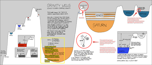 Please click the figure above for a larger image with annotations.


Note 1.

A paraphrase of Carl Sagan&rsquo;s famous line:
    
&ldquo;&hellip;But from a planet orbiting a star in a distant globular cluster, a still more glorious dawn awaits, not a sun-rise, but a galaxy rise.&rdquo;
    
  
    Carl Sagan delivered a speech about star lifetimes and globular 
    clusters in episode 9 of his series, 
    Cosmos. A clip of the original is 
    available on youtube. That line has recently become the 
    refrain of a song generated from speeches 
    by physicists and scientists. 

Note 2.
While the local approximation that the Author gives here is well-defined and a reasonable
    metric for visualization, numerous other factors are at play that could decrease the apparent
    size of the gravity wells. In particular, 
    &ldquo;gravity assist&rdquo; examples such as the 
    Oberth effect could allow rockets to enter and exit a gravity well more easily. Other proposed
    methods exist, but are largely impractical for today&rsquo;s rocket technology which has difficulty
    producing powerful but tightly controlled thrusts 
    ([1]
     [2]). 


Note 3.

Update: Thanks to Tumblr user Menstrom for pointing out this is a Sirens of Titan reference.
    To be frank, your Curators are stumped by the Author&rsquo;s intent here. Several 
    speculations have been offered, but nothing seems consistent. The best guess
    we can offer to our Dear Readers is that this is a rowing chant. This interpretation
    seems plausible, as it is notable that Titan and Earth share a unique kinship as 
    the only planets in the Solar system with surface-exposed oceans (albeit of radically
    different chemical structure).
    
Addenda
It was somewhat surprising to your Curator that no mention of the re-classified 
    dwarf planet Pluto, given the Author&rsquo;s previous 
    work on the subject.
