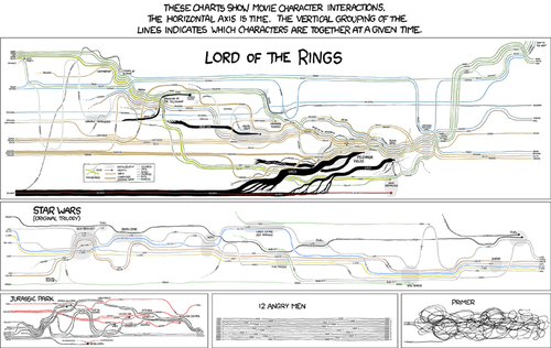 Upon completion of detailed character timelines for three of the most well known geek movies (Asperger syndrome), the author realized that a humorous punch-line was necessary in order to publish these charts as a comic strip.
The punch-line comes visually in the form of two more charts appended to the three originals. These extra charts, both much less detailed than the first few, create a humorous and instantly visible contrast when juxtaposed with the fairly complex ones. The joke being told here is that Lord of the Rings, Star Wars and Jurassic Park have plots involving many characters who travel between a multitude of locations, while 12 Angry Men has 12 characters who are confined to a single room and Primer&rsquo;s characters travel through time in a notoriously complex manner.
The author has once again gone to great lengths to turn a simple observation into a large comic involving multiple charts. This is how geeks masturbate.